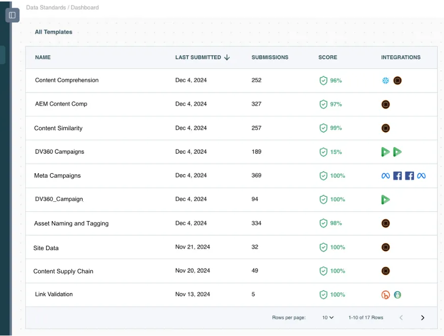 Icons for the Data Standards Score, dashboard and reporting features